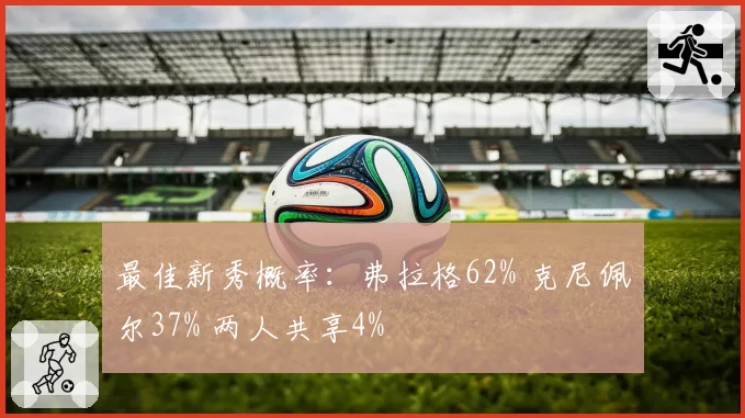 最佳新秀概率:弗拉格62% 克尼佩尔37% 两人共享4%